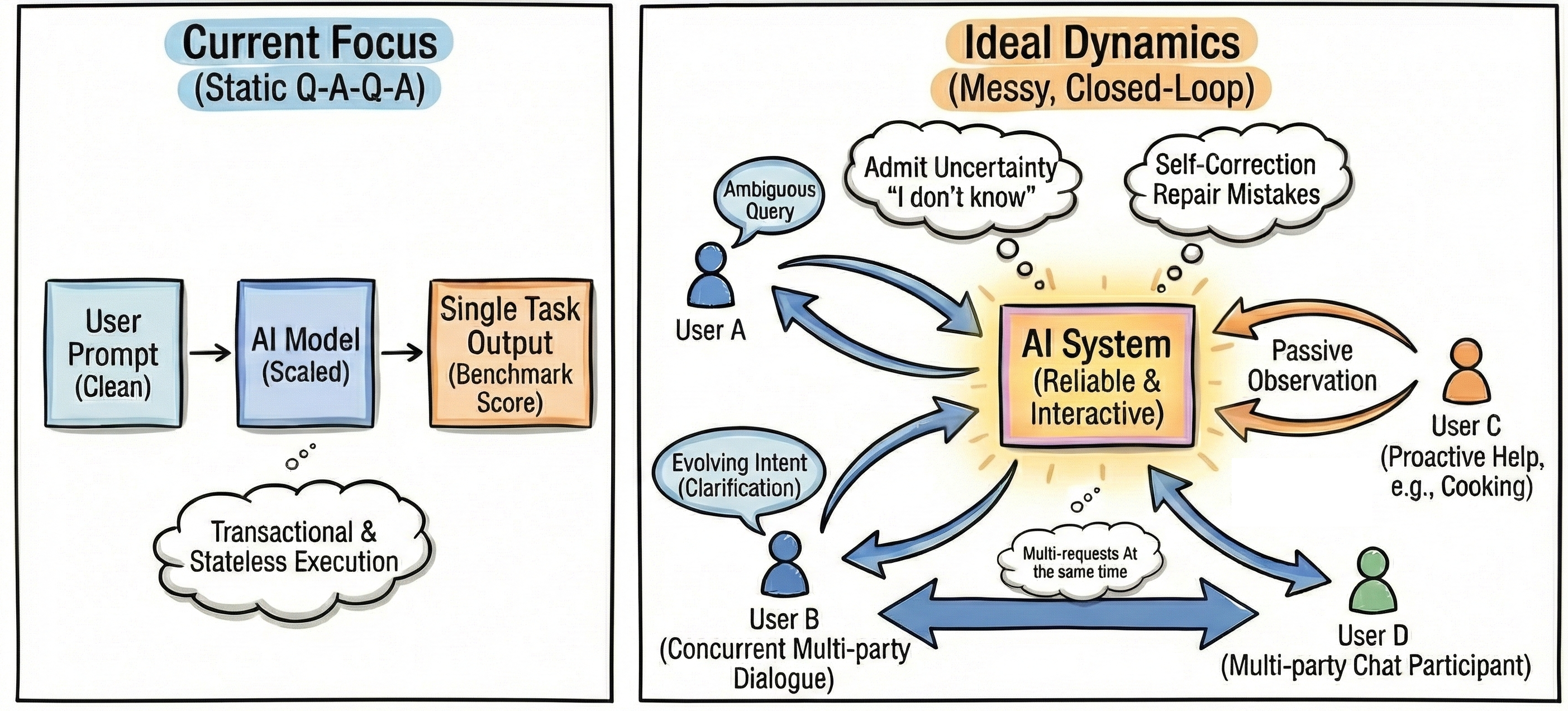 Figure 1: dynamic interaction